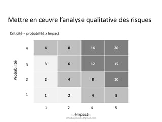 Mettre en œuvre l’analyse qualitative des risques
4 8 16 20
3 6 12 15
2 4 8 10
1 2 4 5
Probabilité
Impact
4
3
2
1
1 2 4 5
Criticité = probabilité x Impact
ELHAIBA YOUNES
elhaiba.younes@gmail.com
 