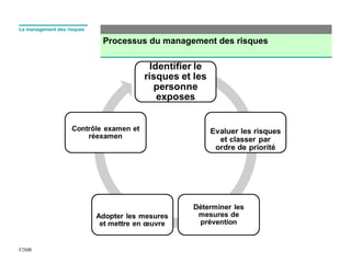 Processus du management des risques
F2MR
Le management des risques
 