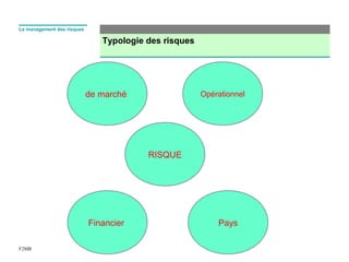 Typologie des risques
F2MR
Le management des risques
Financier
RISQUE
Pays
de marché Opérationnel
 