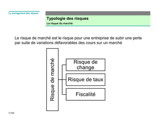 Typologie des risques
Le risque du marché
F2MR
Le management des risques
Le risque de marché est le risque pour une entreprise de subir une perte 
par suite de variations défavorables des cours sur un marché
 