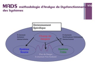 100
+ 100
MADS méthodologie d’Analyse de Dysfonctionnement
des Systèmes
Environnement
Spécifique
Champ de
dangers
Système
Cible
Système
Source
Flux du Danger
Evénement Non Souhaité
Evénement
Initiateur:
interne/externe
Evénements
Renforçateurs/Atténuateurs
Interne/externe
 
