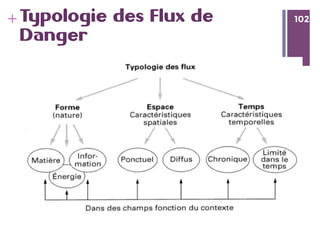 102
+ 102Typologie des Flux de
Danger
 