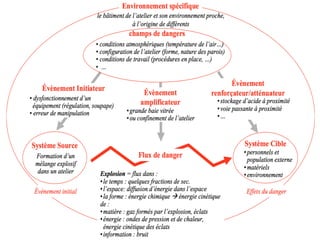 103
+ 103
Modèle MADS : exemple
d’une explosion dans un
atelier
 