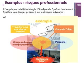 105
+ 105
Exemples : risques professionnels
2/ Appliquer la Méthodologie d’Analyse de Dysfonctionnement des
Systèmes au danger présenté sur les images suivantes :
A/
 