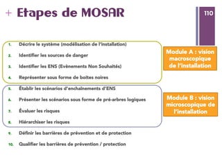 110
+ 110Etapes de MOSAR
1.  Décrire le système (modélisation de l’installation) 
2.  Identiﬁer les sources de danger 
3.  Identiﬁer les ENS (Evènements Non Souhaités) 
4.  Représenter sous forme de boites noires 
5.  Établir les scénarios d’enchaînements d’ENS 
6.  Présenter les scénarios sous forme de pré-arbres logiques 
7.  Évaluer les risques 
8.  Hiérarchiser les risques 
9.  Déﬁnir les barrières de prévention et de protection 
10.  Qualiﬁer les barrières de prévention / protection 

Module A : vision
macroscopique
de l’installation
Module B : vision
microscopique de
l’installation
 