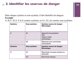 111
+ 1112. Identifier les sources de danger
Système Sous-système Système source de danger
Mécanique
A A1 Appareil sous pression
Gaz
Vapeur mixte
hydraulique
A2 Éléments sous contraintes
mécaniques
Système Sous-système Système source de danger
Mécanique
C C1 Électricité à courant continu ou
alternatif
C2 Électricité statique
Dans chaque système et sous-système, il faut identifier les dangers.
Exemple
A, B, C, D, E, F et G comme systèmes; et A1, A2, etc comme sous-systèmes.
 