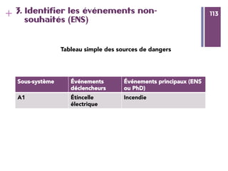 113
+ 1133. Identifier les événements non-
souhaités (ENS)
Tableau simple des sources de dangers
Sous-système
 Événements
déclencheurs
Événements principaux (ENS
ou PhD)
A1
 Étincelle
électrique
Incendie
 