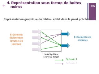 115
+ 115
4. Représentation sous forme de boîtes
noires
Représentation graphique du tableau établi dans le point précédant.
Evénements non
souhaités
Evénements
déclencheurs
(externes ou
internes)
Scénario 1
Scénario 2
Sous Système
Source de danger
 
