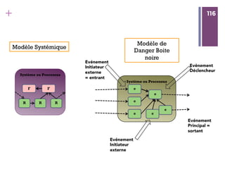 116
+ 116
Modèle de
Danger Boite
noire
Système ou Processus
F
R
Modèle Systémique
F
R R
Système ou Processus
e e
e
e
e
e
Evénement
Initiateur
externe
= entrant
Evénement
Initiateur
externe
Evénement
Déclencheur
Evénement
Principal =
sortant
 