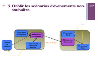 117
+ 1175. Établir les scénarios d'événements non-
souhaités
Evénement
finale
Phénomène
dangereux
Evénement
initiateur
Interne
Phénomène
dangereux
Causes
Flux de dangerEvénem
ent
Initiateu
r
externe
Evénement
déclencheu
r
Evénement
final
Effets
 
