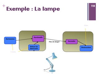 118
+ 118
Exemple : La lampe
Destruction
Incendie
Défaut de
fabricatio
n
Surchauffe
Causes
Flux de danger
Surtension
Effets
 