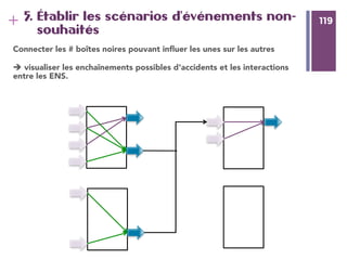 119
+ 1195. Établir les scénarios d'événements non-
souhaités
Connecter les # boîtes noires pouvant inﬂuer les unes sur les autres
è visualiser les enchaînements possibles d'accidents et les interactions
entre les ENS.
 
