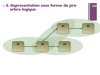 120
+ 1206. Représentation sous forme de pré-
arbre logique
S1 S2
S3 S5
S4
 