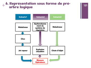 121
+ 121
6. Représentation sous forme de pré-
arbre logique
Scénario1
 Scénario2
 Scénario3
Maladresse
Dysfonctionne
ment du
système de
régulation
Maladresse
Choc
Jet vapeur
Explosion
chaudière
Chute d’objet
Blessure
Opérateurs
 
