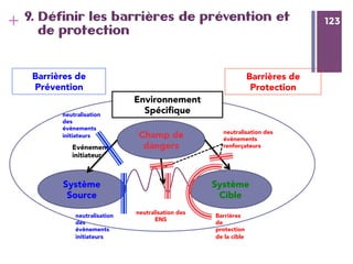 123
+ 1239. Définir les barrières de prévention et
de protection
Environnement
Spéciﬁque
Champ de
dangers
Système
Cible
Système
Source
Evénement 
initiateur
Barrières de
Prévention
Barrières de
Protection
neutralisation
des
évènements
initiateurs
neutralisation des
évènements
renforçateurs 
Barrières
de
protection
de la cible
neutralisation des
ENS
neutralisation
des
évènements
initiateurs
 