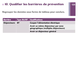 125
+ 12510. Qualifier les barrières de prévention
Regrouper les données sous forme de tableau pour conclure.
Barrière
 Type BU/BT
 Qualiﬁcations
Disjoncteurs
 BT
 Couper l'alimentation électrique
Avoir un même disjoncteur par zone
géographique (multiples disjoncteurs)
Avoir un disjoncteur général
 