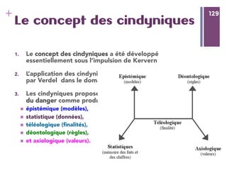 129
+ 129
Le concept des cindyniques
1.  Le concept des cindyniques a été développé
essentiellement sous l’impulsion de Kervern
2.  L’application des cindyniques a été explorée notamment
par Verdel dans le domaine du génie civil.
3.  Les cindyniques propose un modèle appelé l'hyperespace
du danger comme produit de cinq espaces :
n  épistémique (modèles), 
n  statistique (données), 
n  téléologique (ﬁnalités), 
n  déontologique (règles),
n  et axiologique (valeurs).
 