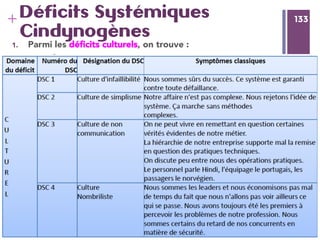 133
+ 133
Déficits Systémiques
Cindynogènes
1.  Parmi les déﬁcits culturels, on trouve : 
 