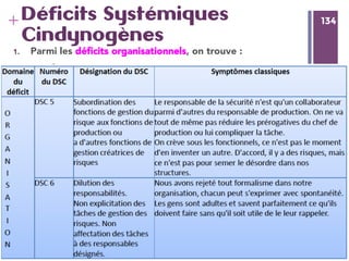 134
+ 134Déficits Systémiques
Cindynogènes
1.  Parmi les déﬁcits organisationnels, on trouve :
 