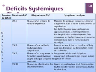 135
+ 135
Déficits Systémiques
Cindynogènes
1.  Parmi les déﬁcits managériaux, on trouve :
 