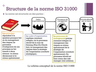145
+
Structure de la norme ISO 31000
n  La norme est structurée en des parties :
Le schéma conceptuel de la norme ISO 31000
Les principes
répondent à la
question pourquoi fait-
on du management
des risques. Le
processus
d’intégration de ces
principes se fait
ensuite à deux
niveaux : le niveau
décisionnel et le
niveau opérationnel.
Le cadre d’organisation
explique comment
intégrer, via le processus
itératif de la roue de
Deming (Plan-Do-Check-
Act), le management des
risques dans la stratégie
de l’organisation (conduite
stratégique).
Le processus de
management précise
comment intégrer le
management des
risques au niveau
opérationnel de la
stratégie de
l’organisation (conduite
opérationnel). Ce
processus itératif est
bien connu des risk-
manager (voir schéma).
 