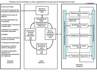151
+
ISO 31000:2009
n  Management du risque — Principes et lignes directrices
Relations entre les principes, le cadre organisationnel et le processus de management du risque
 