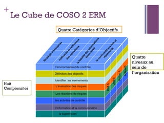 157
+
Le Cube de COSO 2 ERM
Huit
Composantes
Quatre Catégories d’Objectifs
Quatre
niveaux au
sein de
l’organisation
 