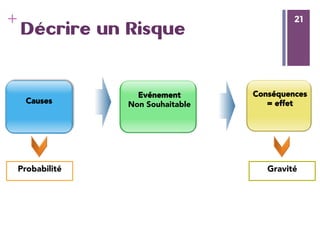 21
+ 21
Décrire un Risque
Conséquences
= effet


Causes


Evénement
Non Souhaitable
Probabilité
 Gravité
 