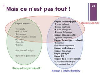 24
+ 24
Mais ce n’est pas tout !
Risques naturels
• Avalanche
• Feu de forêt
• Inondation
• Mouvement de terrain
• Cyclone
• Tempête
• Séisme
• éruption volcanique
• Epidémies/pandémies
Risques technologiques
• Risque industriel
• Risque nucléaire
• Risque biologique
• Rupture de barrage
Risques liés aux conflits
Urgences complexes
Risques de transports collectifs
• Personnes
• Matières dangereuses
Risques professionnels
Risques financiers
Risque politique
Risque RH
Risques de la vie quotidienne
• Accidents domestiques
• Accidents de la route..
Risques d’origine naturelle
Risques d’origine humaine
Risques Majeurs
 