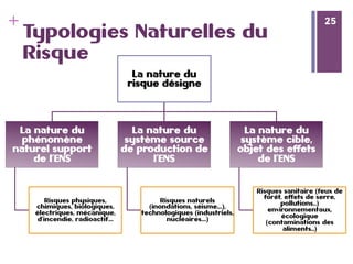 25
+ 25
Typologies Naturelles du
Risque
La nature du
risque désigne
La nature du
phénomène
naturel support
de l’ENS
Risques physiques,
chimiques, biologiques,
électriques, mécanique,
d’incendie, radioactif…
La nature du
système source
de production de
l’ENS
Risques naturels
(inondations, séisme…),
technologiques (industriels,
nucléaires…)
La nature du
système cible,
objet des effets
de l’ENS
Risques sanitaire (feux de
forêt, effets de serre,
pollutions..)
environnementaux,
écologique
(contaminations des
aliments..)
 