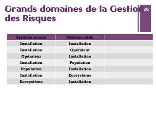 26
+ 26Grands domaines de la Gestion
des Risques
Système source Système cible
Installation Installation
Installation Opérateur
Opérateur Installation
Installation Population
Population Installation
Installation Ecosystème
Ecosystème Installation
 