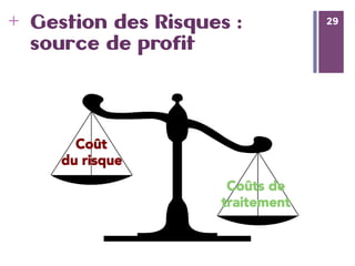 29
+ 29Gestion des Risques :
source de profit
Coûts de
traitement
Coût 
du risque
 