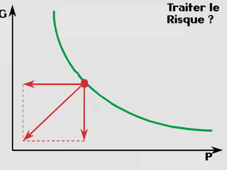 31
+ 31
Coût du risque (2)
G
P
Traiter le
Risque ?
 