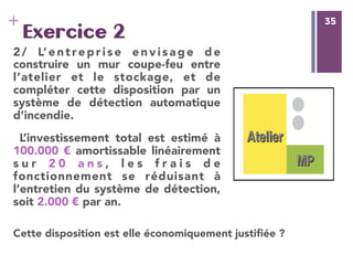 35
+ 35
Exercice 2
2/ L’entreprise envisage de
construire un mur coupe-feu entre
l’atelier et le stockage, et de
compléter cette disposition par un
système de détection automatique
d’incendie.
L’investissement total est estimé à
100.000 € amortissable linéairement
s u r 2 0 a n s , l e s f r a i s d e
fonctionnement se réduisant à
l’entretien du système de détection,
soit 2.000 € par an. 

Cette disposition est elle économiquement justiﬁée ?
 