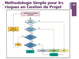 49
+ 49
Méthodologie Simple pour lrs
risques en Gestion de Projet
 