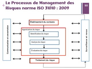 50
+ 50
Le Processus de Management des
Risques norme ISO 31010 : 2009
 