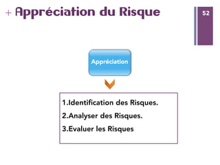 52
+ 52Appréciation du Risque
Appréciation
1. Identiﬁcation des Risques.
2. Analyser des Risques.
3. Evaluer les Risques
 