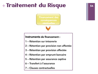 54
+ 54Traitement du Risque
Financement des
conséquences
résiduelles 
Instruments de ﬁnancement :
1 – Rétention sur trésorerie
2 – Rétention par provision non affectée
3 – Rétention par provision affectée
4 – Rétention par emprunt bancaire
5 – Rétention par assurance captive
6 – Transfert à l’assurance
7 – Clauses contractuelles
 