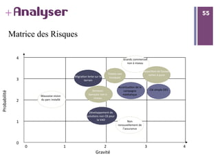 55
+ 55Analyser
0	
   1	
   2	
   3	
   4	
  
0	
  
1	
  
2	
  
3	
  
4	
  
Gravité	
  
Probabilité	
  
Mauvaise	
  vision	
  
du	
  parc	
  installé	
  
Migra;on	
  lente	
  sur	
  le	
  
terrain	
  
Serveurs	
  
banques	
  non	
  à	
  
niveau	
  
Développement	
  de	
  
solu;ons	
  non	
  CB	
  pour	
  
la	
  VAD	
  
Grands	
  commerces	
  
non	
  à	
  niveau	
  
Appari;on	
  de	
  fausses	
  
cartes	
  à	
  puce	
  Tickets	
  non	
  
tronqués	
  
Accentua;on	
  de	
  la	
  
campagne	
  
média;que	
  
Clé	
  simple	
  DES	
  
Non	
  
renouvellement	
  de	
  
l’assurance	
  
Matrice des Risques
 