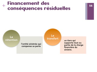 56
+ 56
Financement des
conséquences résiduelles
l’entité sinistrée qui
compense sa perte
La
rétention 
 un tiers qui
supporte tout ou
partie de la charge
ﬁnancière du
sinistre. 
Le
transfert 
 