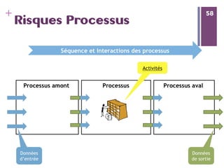 58
+ 58
Risques Processus
 