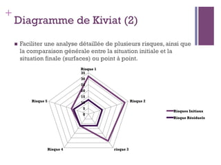 63
+
Diagramme de Kiviat (2)
n  Faciliter une analyse détaillée de plusieurs risques, ainsi que
la comparaison générale entre la situation initiale et la
situation finale (surfaces) ou point à point.
0
5
10
15
20
25
30
35
Risque 1
Risque 2
risque 3Risque 4
Risque 5
Risques Initiaux
Risque Résiduels
 