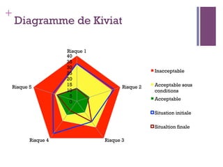 64
+
Diagramme de Kiviat
0
5
10
15
20
25
30
35
40
Risque 1
Risque 2
Risque 3Risque 4
Risque 5
Inacceptable
Acceptable sous
conditions
Acceptable
Situation initiale
Situaltion finale
 