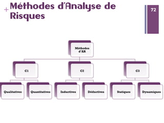 72
+ 72
Méthodes d’Analyse de
Risques
Méthodes
d’AR
C1
Qualitatives Quantitatives
C2
Inductives Déductives
C3
Statiques Dynamiques
 