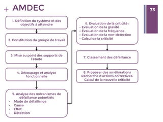 73
+ 73AMDEC
1. Définition du système et des
objectifs à atteindre
2. Constitution du groupe de travail
3. Mise au point des supports de
l’étude
4. Découpage et analyse
fonctionnelle
6. Evaluation de la criticité : 
- Evaluation de la gravité
- Evaluation de la fréquence
- Evaluation de la non-détection
- Calcul de la criticité
5. Analyse des mécanismes de
défaillance potentiels
-  Mode de défaillance
-  Cause
-  Effet
-  Détection
7. Classement des défaillance
8. Proposer des améliorations
Recherche d’actions correctives.
Calcul de la nouvelle criticité
 