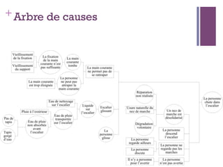 76
+ Arbre de causes
n  Par convention et par habitude, un arbre de causes est très
souvent présenté horizontalement, le fait final étudié étant le
plus à droite.
 