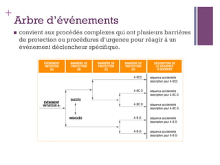 77
+
Arbre d’événements
n  convient aux procédés complexes qui ont plusieurs barrières
de protection ou procédures d’urgence pour réagir à un
événement déclencheur spécifique.
 