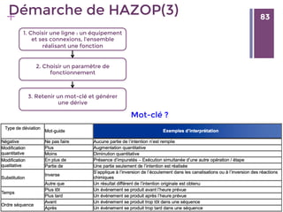 83
+ 83
Démarche de HAZOP(3)
1. Choisir une ligne : un équipement
et ses connexions, l'ensemble
réalisant une fonction 
2. Choisir un paramètre de
fonctionnement
3. Retenir un mot-clé et générer
une dérive
Mot-clé ?
 