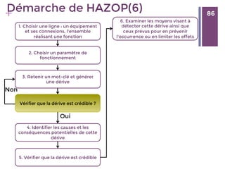 86
+ 86
Démarche de HAZOP(6)
1. Choisir une ligne : un équipement
et ses connexions, l'ensemble
réalisant une fonction 
2. Choisir un paramètre de
fonctionnement
3. Retenir un mot-clé et générer
une dérive
Vérifier que la dérive est crédible ?
6. Examiner les moyens visant à
détecter cette dérive ainsi que
ceux prévus pour en prévenir
l'occurrence ou en limiter les effets
4. Identifier les causes et les
conséquences potentielles de cette
dérive
5. Vérifier que la dérive est crédible
Oui
Non
 