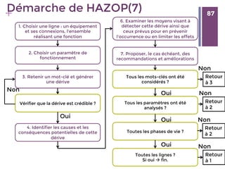 87
+ 87
Démarche de HAZOP(7)
1. Choisir une ligne : un équipement
et ses connexions, l'ensemble
réalisant une fonction 
2. Choisir un paramètre de
fonctionnement
3. Retenir un mot-clé et générer
une dérive
Vérifier que la dérive est crédible ?
6. Examiner les moyens visant à
détecter cette dérive ainsi que
ceux prévus pour en prévenir
l'occurrence ou en limiter les effets
4. Identifier les causes et les
conséquences potentielles de cette
dérive
Oui
Non
7. Proposer, le cas échéant, des
recommandations et améliorations
Tous les mots-clés ont été
considérés ?
Tous les paramètres ont été
analysés ?
Toutes les phases de vie ?
Toutes les lignes ?
Si oui à fin.
Oui
Oui
Oui
Non
Retour
à 3
Non
Retour
à 2
Non
Retour
à 2
Non
Retour
à 1
 